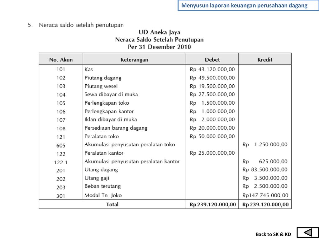 Contoh Soal Membuat Laporan Keuangan Perusahaan Dagang Kumpulan